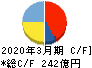 ラウンドワン キャッシュフロー計算書 2020年3月期 ラウンドワン キャッシュフロー計算書 2020年3月期