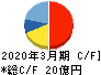 ビジネスエンジニアリング キャッシュフロー計算書 2020年3月期 ビジネスエンジニアリング キャッシュフロー計算書 2020年3月期