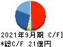 IMV キャッシュフロー計算書 2021年9月期 IMV キャッシュフロー計算書 2021年9月期