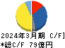 新日本科学 キャッシュフロー計算書 2024年3月期