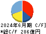 ラウンドワン キャッシュフロー計算書 2024年6月期