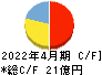 グリーンクロス キャッシュフロー計算書 2022年4月期 グリーンクロス キャッシュフロー計算書 2022年4月期