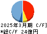 金下建設 キャッシュフロー計算書 2025年3月期