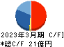 北里コーポレーション キャッシュフロー計算書 2023年3月期