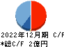 カウリス キャッシュフロー計算書 2022年12月期 カウリス キャッシュフロー計算書 2022年12月期