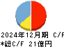 ＮｅｘＴｏｎｅ キャッシュフロー計算書 2024年12月期