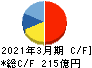 フジテック キャッシュフロー計算書 2021年3月期 フジテック キャッシュフロー計算書 2021年3月期