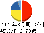 日東電工 キャッシュフロー計算書 2025年3月期
