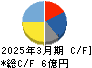 リーダー電子 キャッシュフロー計算書 2025年3月期