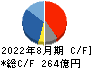 サイゼリヤ キャッシュフロー計算書 2022年8月期