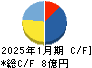 ＨＥＲＯＺ キャッシュフロー計算書 2025年1月期
