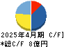 HEROZ キャッシュフロー計算書 2025年4月期 HEROZ キャッシュフロー計算書 2025年4月期