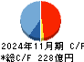 パルグループホールディングス キャッシュフロー計算書 2024年11月期