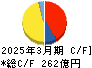 メイコー キャッシュフロー計算書 2025年3月期
