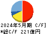 ハローズ キャッシュフロー計算書 2024年5月期