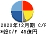 Ａｐｐｉｅｒ　Ｇｒｏｕｐ キャッシュフロー計算書 2023年12月期