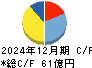 ＲＫＢ毎日ホールディングス キャッシュフロー計算書 2024年12月期