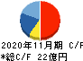ジャステック キャッシュフロー計算書 2020年11月期 ジャステック キャッシュフロー計算書 2020年11月期
