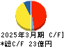 木村工機 キャッシュフロー計算書 2025年3月期 木村工機 キャッシュフロー計算書 2025年3月期