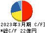 ジャパンエンジンコーポレーション キャッシュフロー計算書 2023年3月期