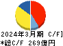 プリマハム キャッシュフロー計算書 2024年3月期