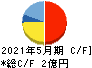 ドーン キャッシュフロー計算書 2021年5月期 ドーン キャッシュフロー計算書 2021年5月期