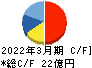 ビジネスエンジニアリング キャッシュフロー計算書 2022年3月期 ビジネスエンジニアリング キャッシュフロー計算書 2022年3月期
