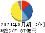 三井松島ホールディングス キャッシュフロー計算書 2020年3月期