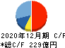 東京応化工業 キャッシュフロー計算書 2020年12月期