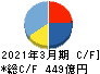 リゾートトラスト キャッシュフロー計算書 2021年3月期