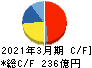 三浦工業 キャッシュフロー計算書 2021年3月期