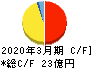 天昇電気工業 キャッシュフロー計算書 2020年3月期 天昇電気工業 キャッシュフロー計算書 2020年3月期