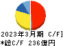 フクダ電子 キャッシュフロー計算書 2023年3月期 フクダ電子 キャッシュフロー計算書 2023年3月期