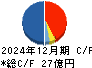 萬世電機 キャッシュフロー計算書 2024年12月期