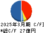 萬世電機 キャッシュフロー計算書 2025年3月期 萬世電機 キャッシュフロー計算書 2025年3月期