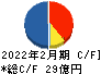 MORESCO キャッシュフロー計算書 2022年2月期 MORESCO キャッシュフロー計算書 2022年2月期