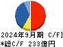 ＺＯＺＯ キャッシュフロー計算書 2024年9月期