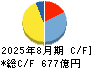 しまむら キャッシュフロー計算書 2025年8月期