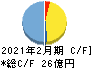 テラスカイ キャッシュフロー計算書 2021年2月期 テラスカイ キャッシュフロー計算書 2021年2月期