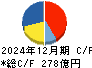 ＦＵＪＩ キャッシュフロー計算書 2024年12月期