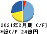 東京個別指導学院 キャッシュフロー計算書 2021年2月期
