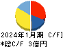 イタミアート キャッシュフロー計算書 2024年1月期 イタミアート キャッシュフロー計算書 2024年1月期
