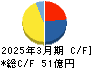 ヒガシホールディングス キャッシュフロー計算書 2025年3月期 ヒガシホールディングス キャッシュフロー計算書 2025年3月期