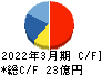 電算 キャッシュフロー計算書 2022年3月期