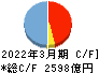 中京銀行 キャッシュフロー計算書 2022年3月期