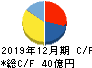 ダイキアクシス キャッシュフロー計算書 2019年12月期 ダイキアクシス キャッシュフロー計算書 2019年12月期