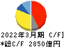 ダイキン工業 キャッシュフロー計算書 2022年3月期