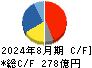サイゼリヤ キャッシュフロー計算書 2024年8月期