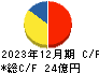 京福電気鉄道 キャッシュフロー計算書 2023年12月期 京福電気鉄道 キャッシュフロー計算書 2023年12月期