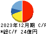 システムリサーチ キャッシュフロー計算書 2023年12月期